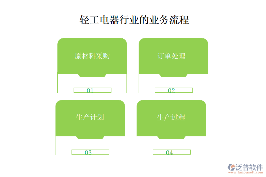 輕工電器行業(yè)的業(yè)務(wù)流程