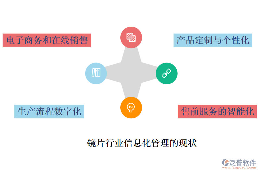 鏡片行業(yè)信息化管理的現(xiàn)狀