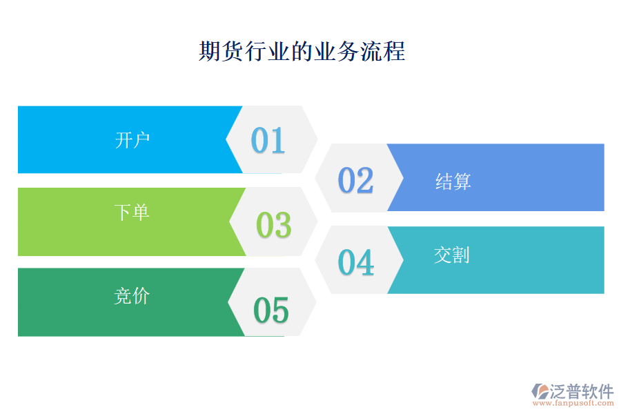 期貨行業(yè)的業(yè)務流程