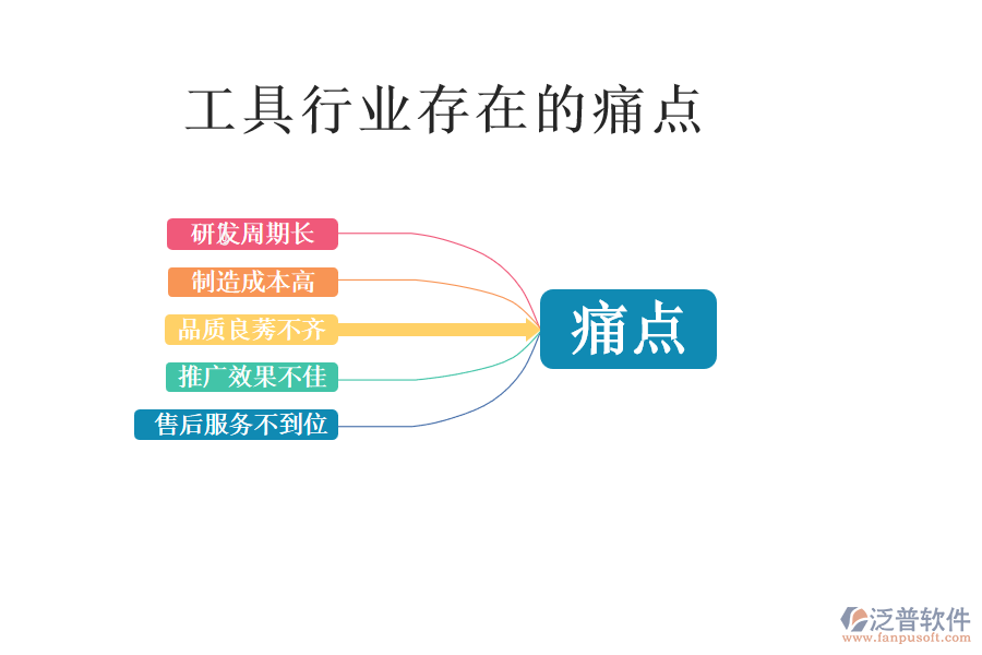 工具行業(yè)存在的痛點