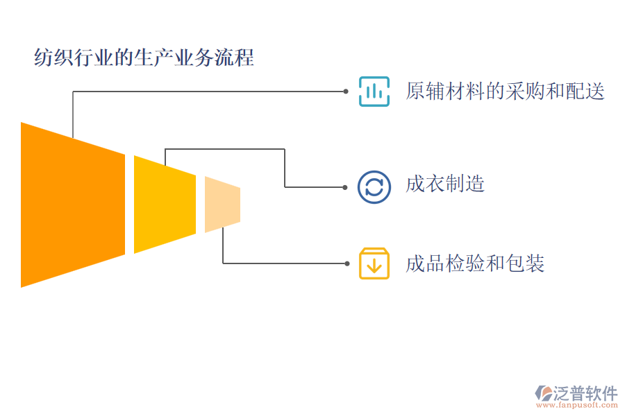 紡織行業(yè)的生產(chǎn)業(yè)務(wù)流程及營(yíng)銷(xiāo)業(yè)務(wù)流程