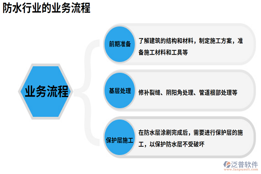 防水行業(yè)的業(yè)務(wù)流程