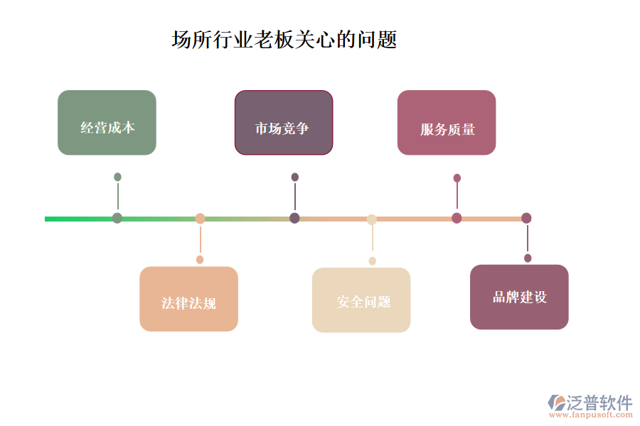 場所行業(yè)老板關心的問題