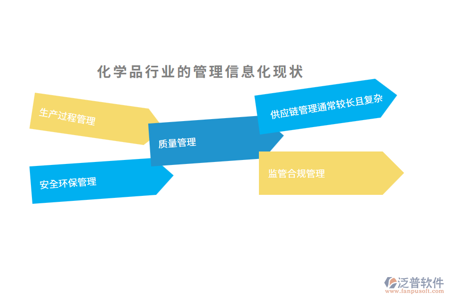 化學(xué)品行業(yè)的管理信息化現(xiàn)狀