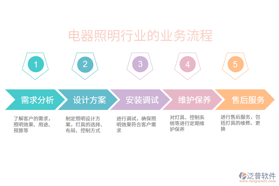 電器照明行業(yè)的業(yè)務流程