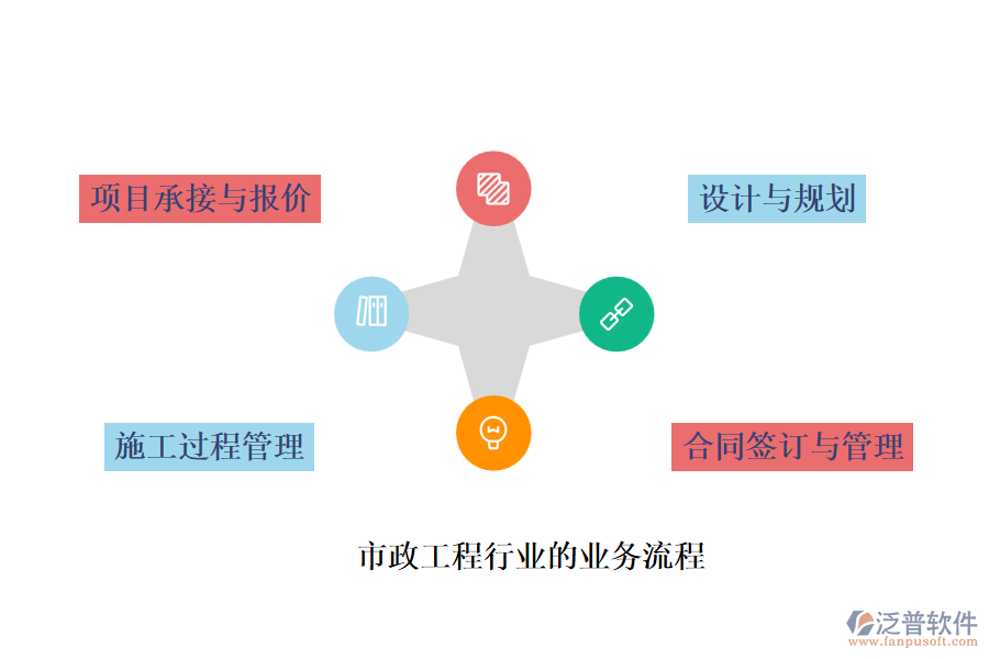 市政工程行業(yè)的業(yè)務流程