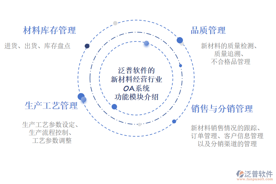 泛普軟件的新材料經(jīng)營(yíng)行業(yè)OA系統(tǒng)功能模塊介紹