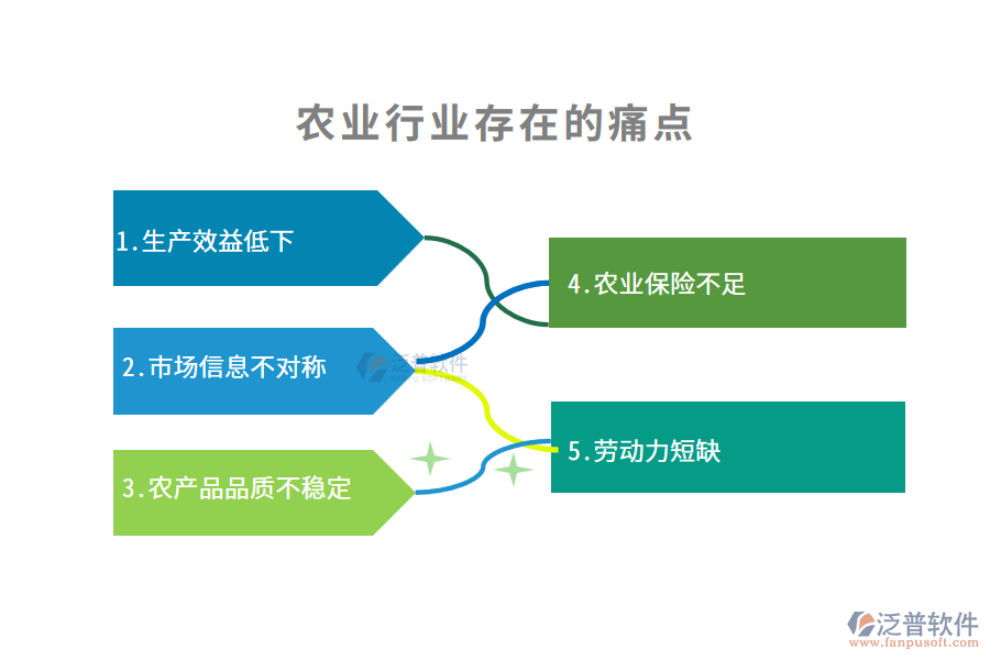 農(nóng)業(yè)行業(yè)的痛點