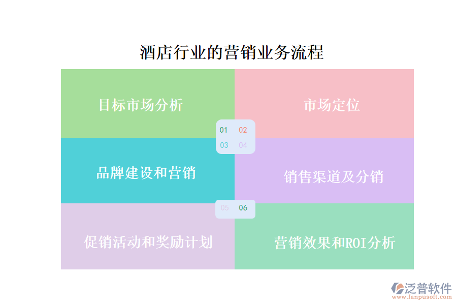 酒店行業(yè)的營銷業(yè)務(wù)流程