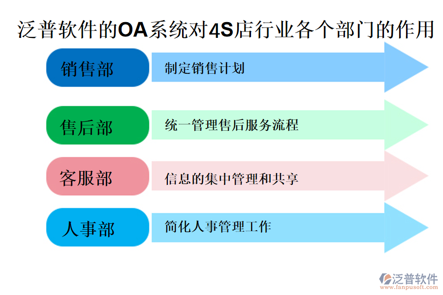 泛普軟件的OA系統(tǒng)對4S店行業(yè)各個部門的作用