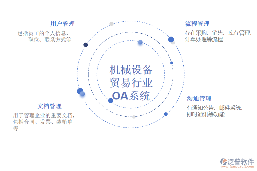 機(jī)械設(shè)備貿(mào)易行業(yè)OA系統(tǒng)