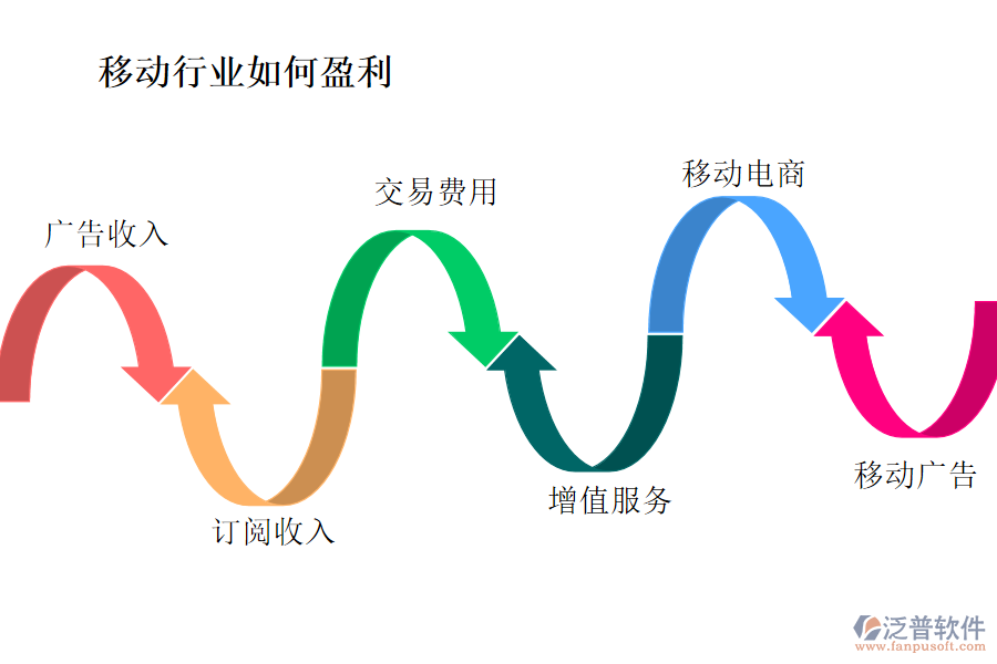 移動(dòng)行業(yè)如何盈利