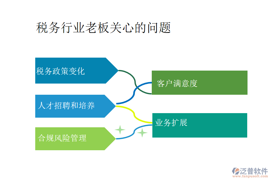 稅務行業(yè)老板關心的問題