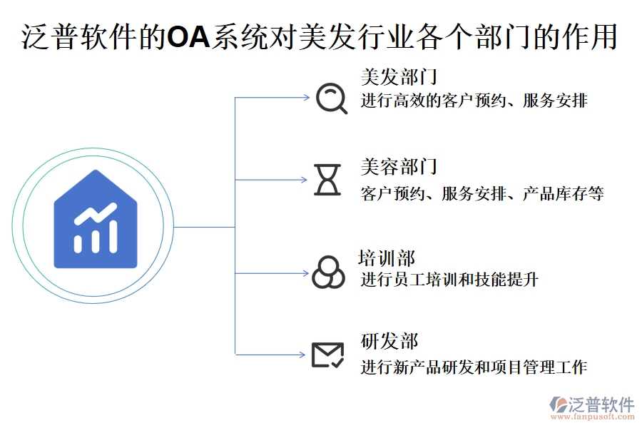 泛普軟件的OA系統(tǒng)對美發(fā)行業(yè)各個部門的作用