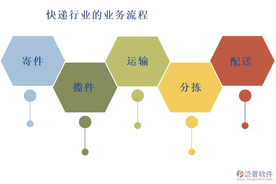 快遞行業(yè)的業(yè)務(wù)流程