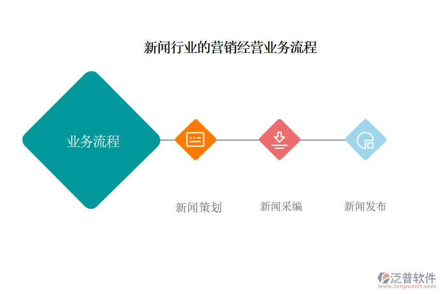 新聞行業(yè)的營銷經(jīng)營業(yè)務(wù)流程