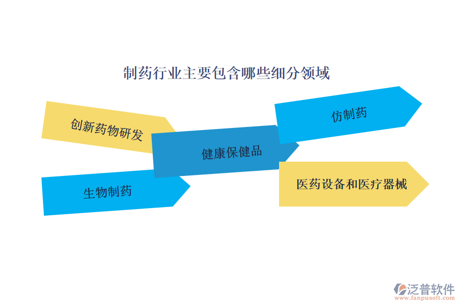 制藥行業(yè)主要包含哪些細分領(lǐng)域