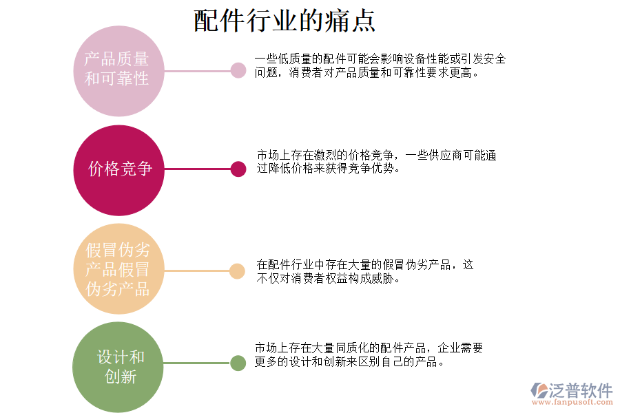 配件行業(yè)的現(xiàn)狀、痛點(diǎn)