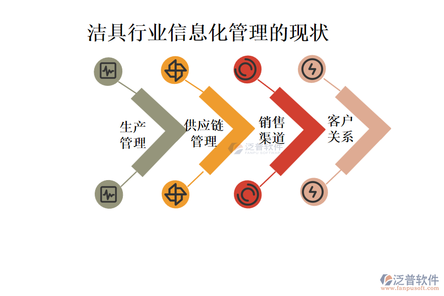 潔具行業(yè)信息化管理的現(xiàn)狀