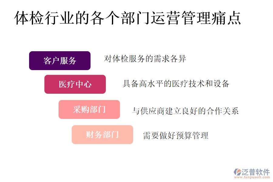 體檢行業(yè)的各個(gè)部門運(yùn)營(yíng)管理痛點(diǎn)