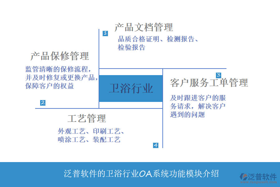 泛普軟件的衛(wèi)浴行業(yè)OA系統(tǒng)功能模塊介紹