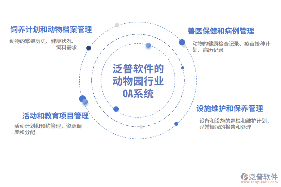 泛普軟件的動物園行業(yè)OA系統(tǒng)功能模塊介紹