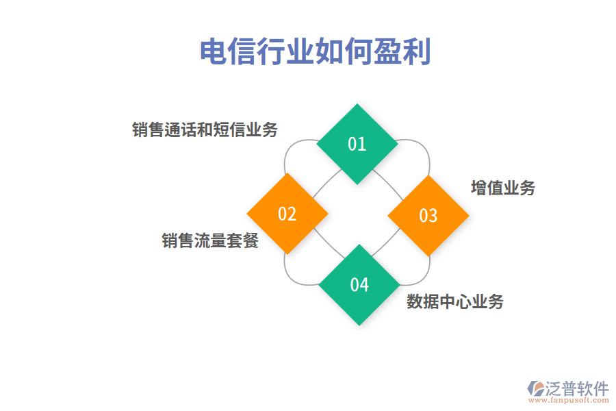 電信行業(yè)如何盈利