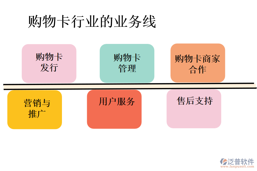 購物卡行業(yè)的業(yè)務(wù)線