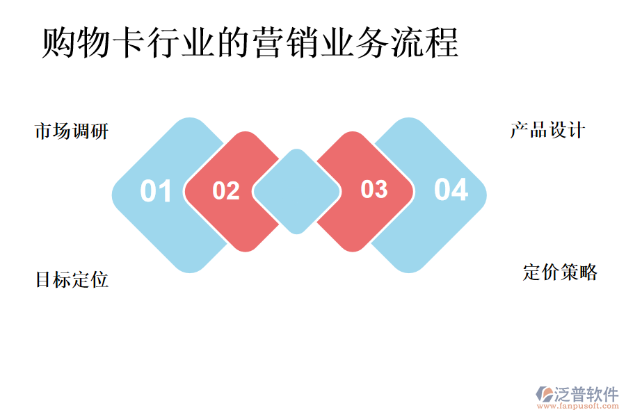 購物卡行業(yè)的營銷業(yè)務(wù)流程