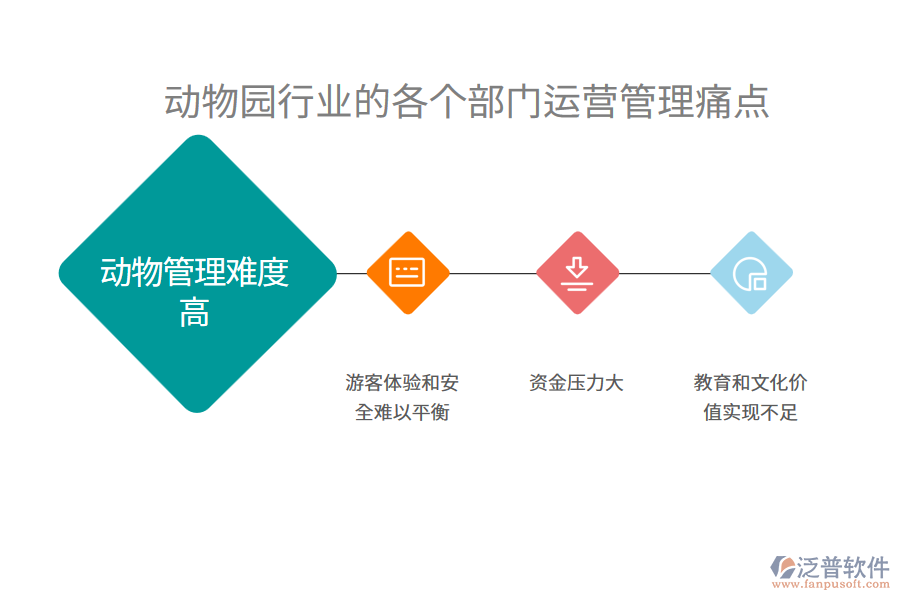 動物園行業(yè)的各個部門運(yùn)營管理痛點