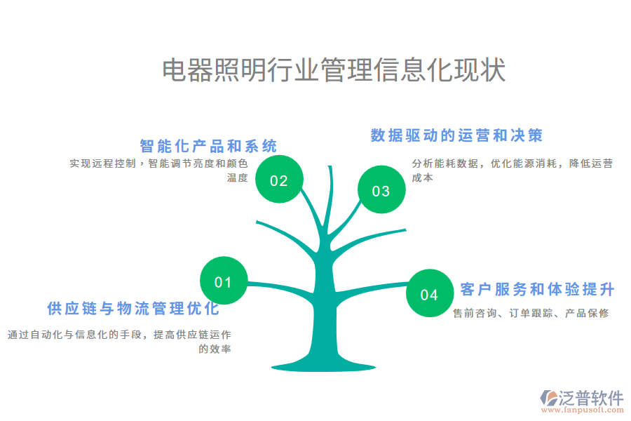 電器照明行業(yè)管理信息化現(xiàn)狀