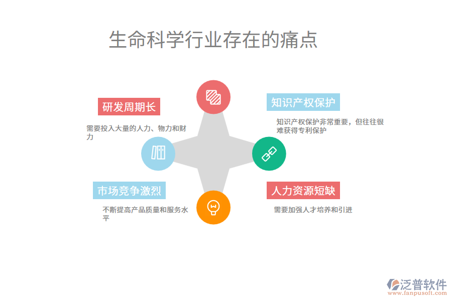 生命科學(xué)行業(yè)未來的前景及痛點