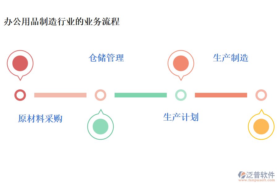 辦公用品制造行業(yè)的業(yè)務流程