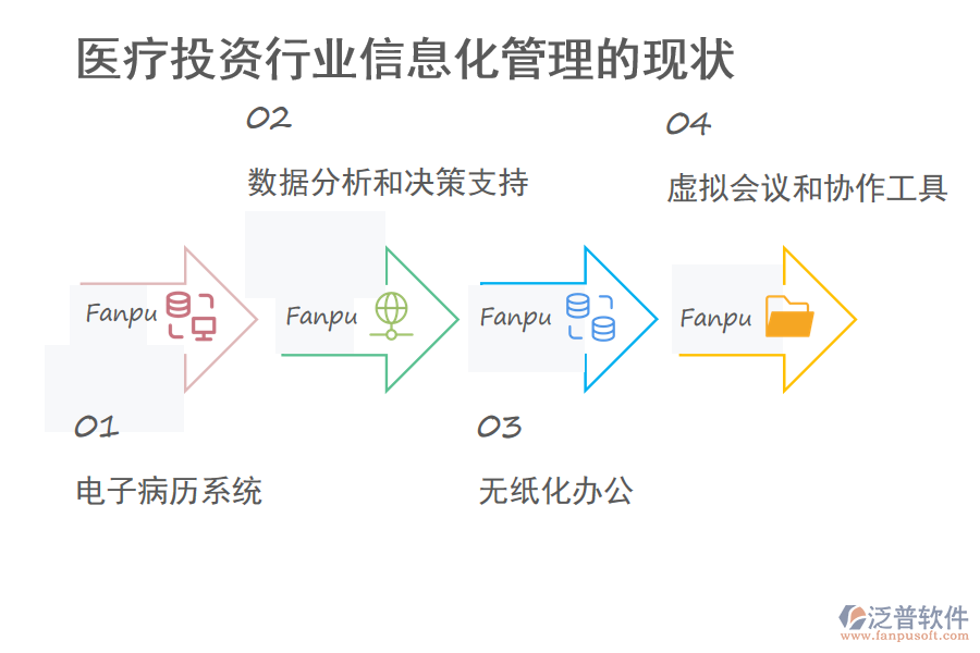 醫(yī)療投資行業(yè)信息化管理的現(xiàn)狀