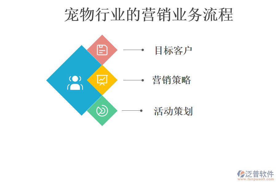 寵物行業(yè)的營銷業(yè)務(wù)流程