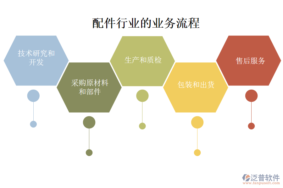 配件行業(yè)的業(yè)務(wù)流程