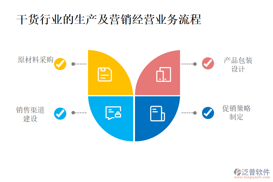 干貨行業(yè)的生產(chǎn)及營銷經(jīng)營業(yè)務(wù)流程 