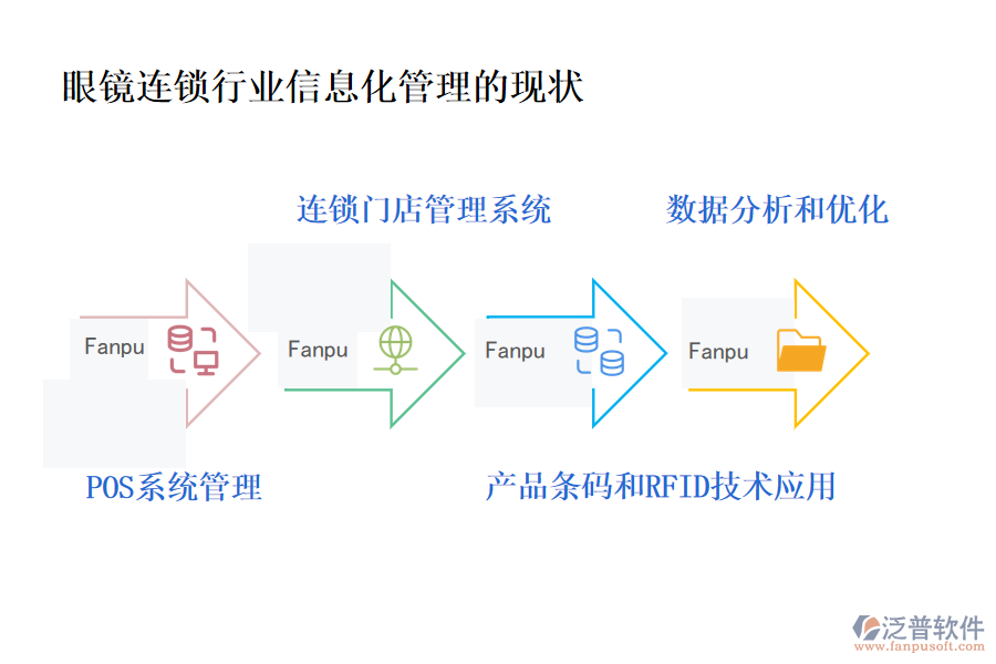 眼鏡連鎖行業(yè)信息化管理的現(xiàn)狀