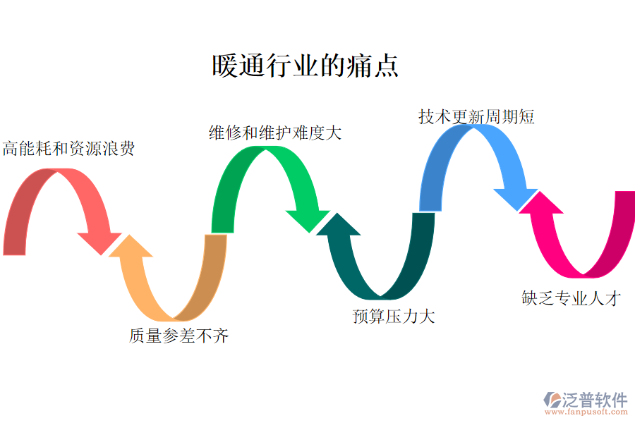 暖通行業(yè)的現(xiàn)狀、痛點