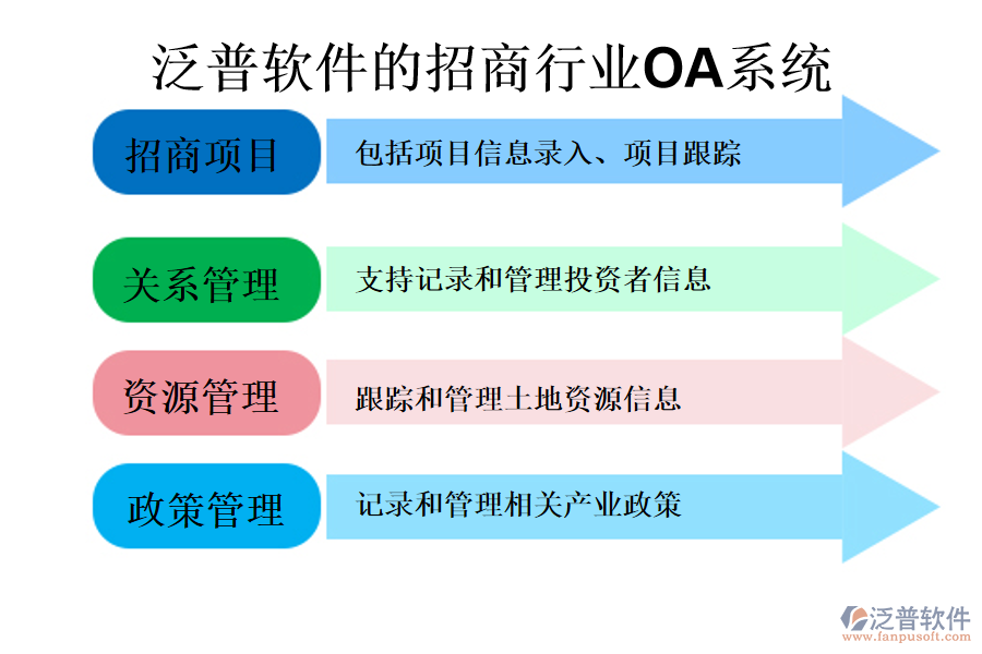 泛普軟件的招商行業(yè)OA系統(tǒng)