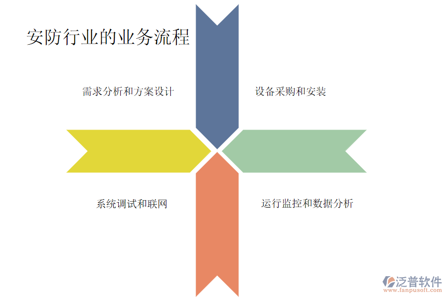 安防行業(yè)的業(yè)務流程