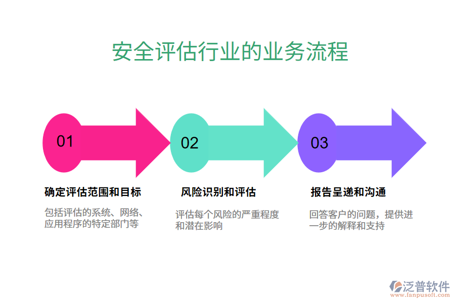 安全評(píng)估行業(yè)的業(yè)務(wù)流程