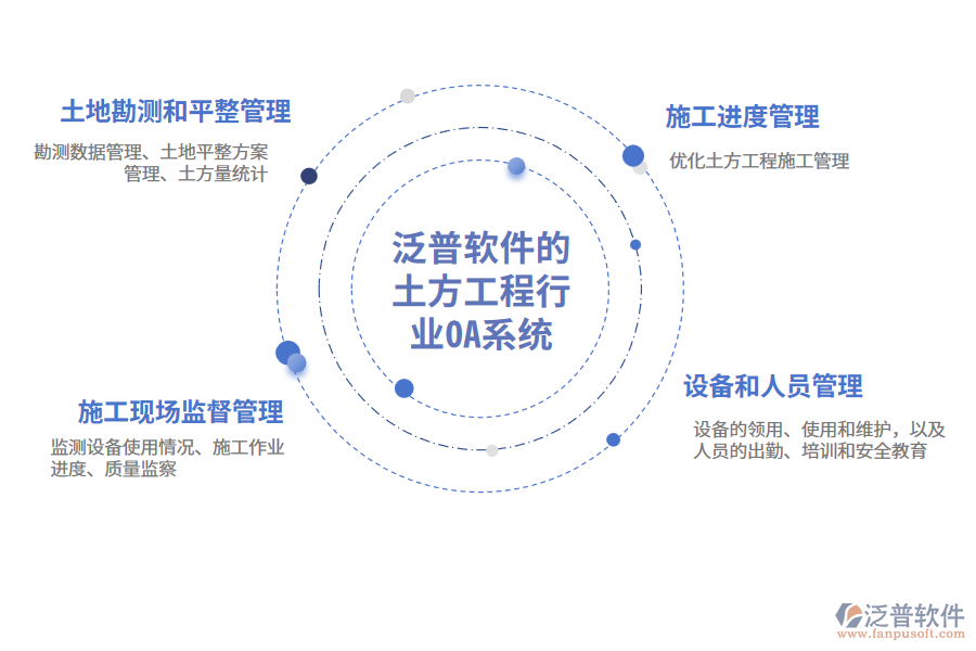 泛普軟件的土方工程行業(yè)OA系統(tǒng)功能模塊介紹