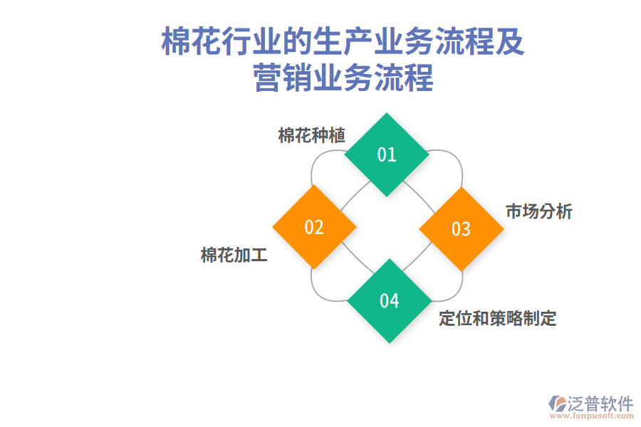 棉花行業(yè)的生產(chǎn)業(yè)務(wù)流程及營(yíng)銷(xiāo)業(yè)務(wù)流程