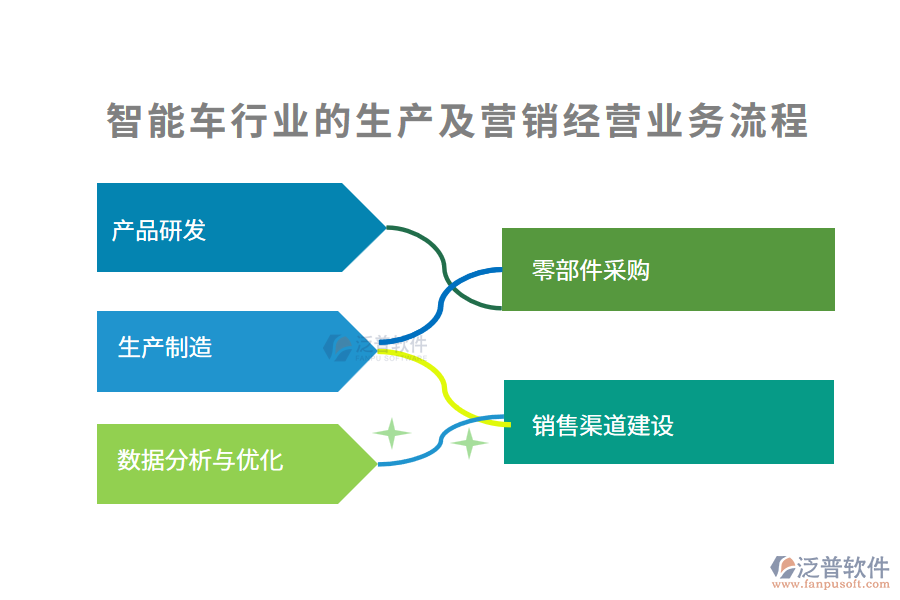 智能車行業(yè)的生產(chǎn)及營銷經(jīng)營業(yè)務(wù)流程