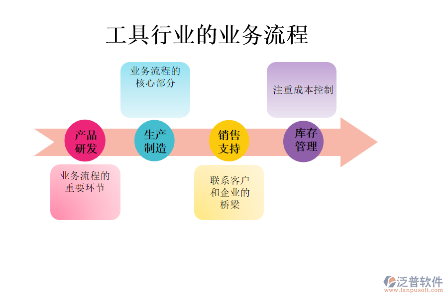 工具行業(yè)的業(yè)務流程