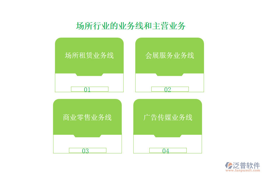 場所行業(yè)的業(yè)務線和主營業(yè)務