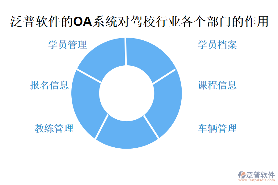 泛普軟件的OA系統(tǒng)對(duì)駕校行業(yè)各個(gè)部門(mén)的作用