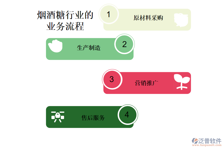 煙酒糖行業(yè)的業(yè)務流程