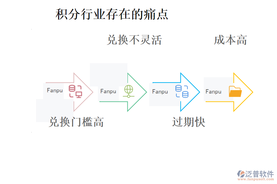 積分行業(yè)存在的痛點(diǎn)